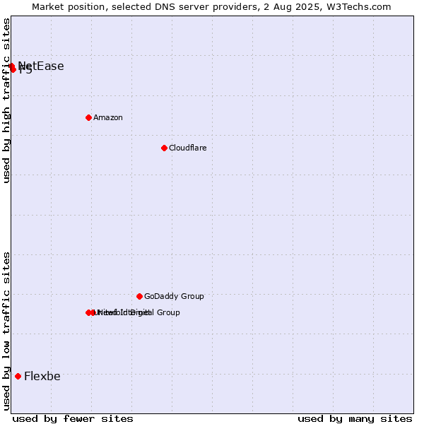 Market position of Flexbe vs. F5 vs. NetEase