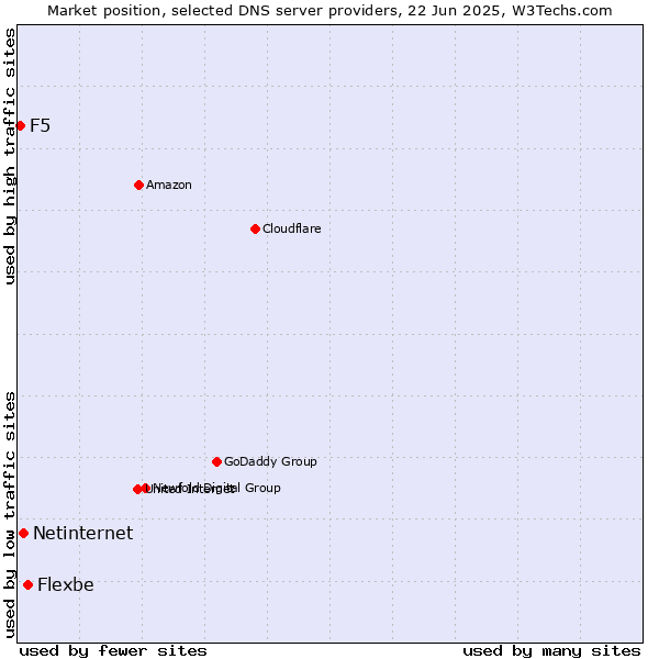 Market position of Flexbe vs. Netinternet vs. F5