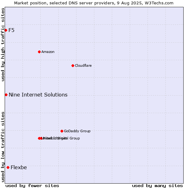Market position of Flexbe vs. Nine Internet Solutions vs. F5