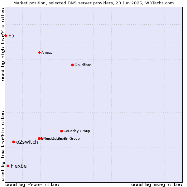 Market position of o2switch vs. Flexbe vs. F5