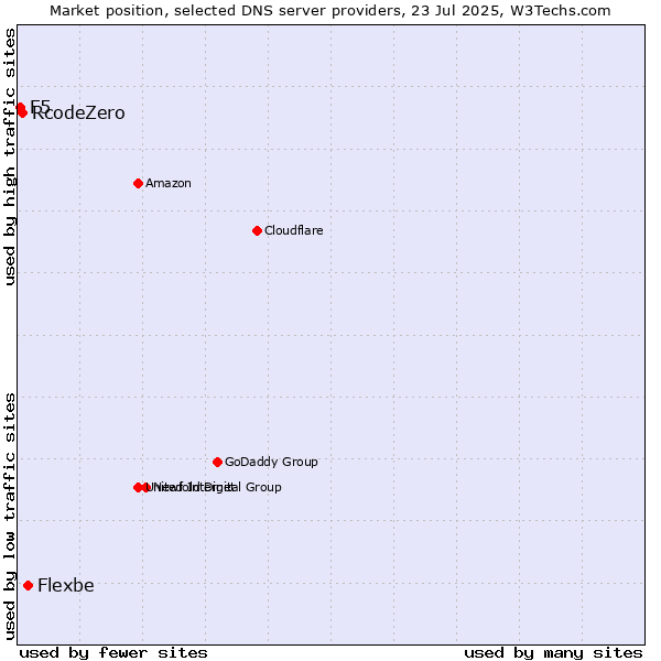 Market position of Flexbe vs. RcodeZero vs. F5