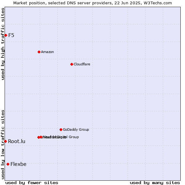 Market position of Flexbe vs. F5 vs. Root.lu
