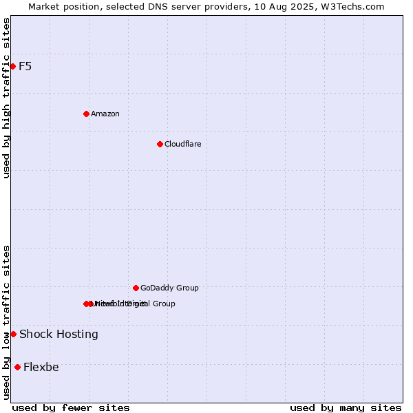 Market position of Flexbe vs. Shock Hosting vs. F5