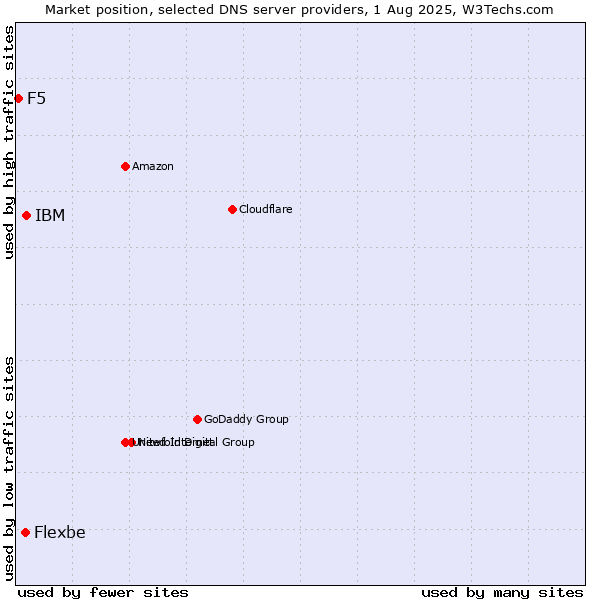 Market position of IBM vs. Flexbe vs. F5