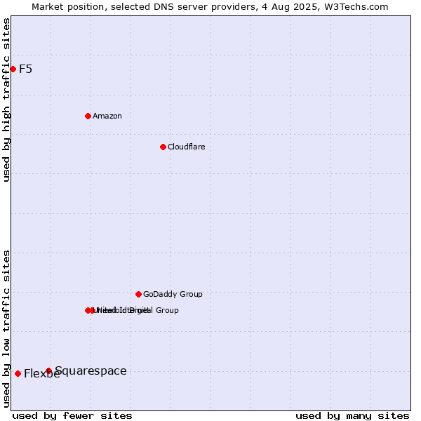 Market position of Squarespace vs. Flexbe vs. F5