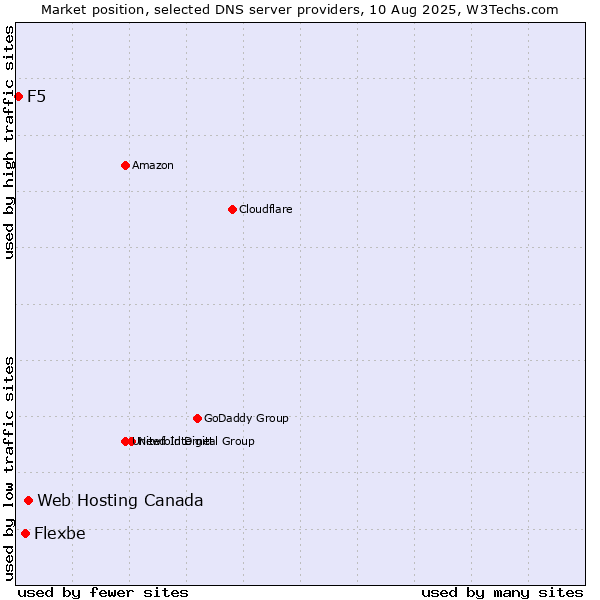Market position of Web Hosting Canada vs. Flexbe vs. F5