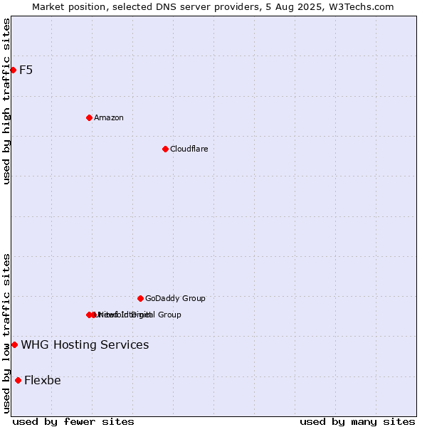 Market position of Flexbe vs. WHG Hosting Services vs. F5