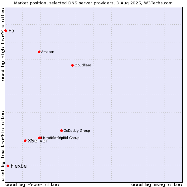 Market position of XServer vs. Flexbe vs. F5