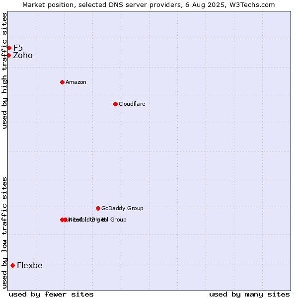 Market position of Flexbe vs. F5 vs. Zoho