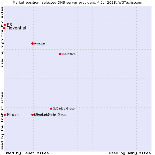 Market position of Fluccs vs. F5 vs. Flexential