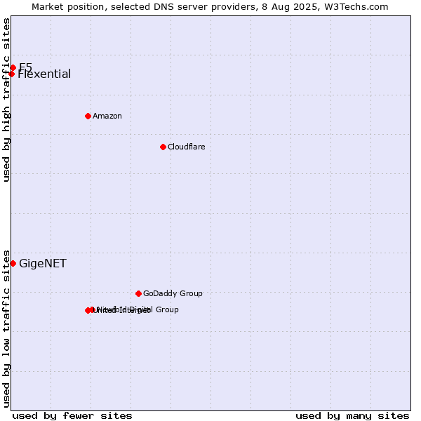 Market position of F5 vs. GigeNET vs. Flexential