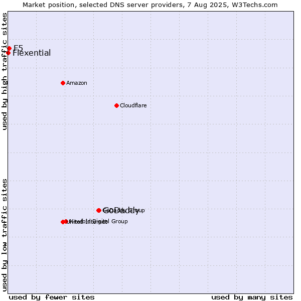 Market position of GoDaddy vs. F5 vs. Flexential
