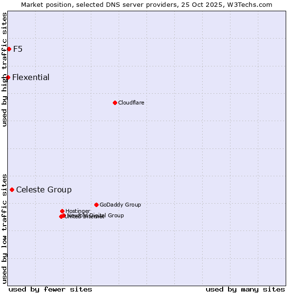 Market position of Celeste Group vs. F5 vs. Flexential