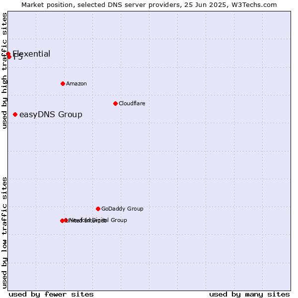 Market position of easyDNS Group vs. F5 vs. Flexential