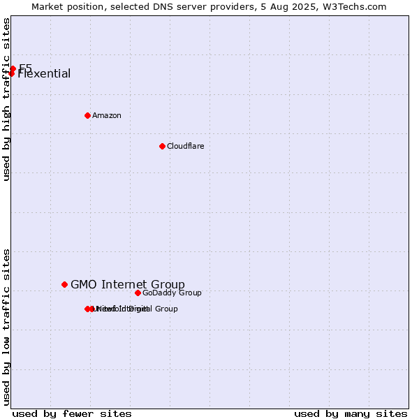Market position of GMO Internet Group vs. F5 vs. Flexential