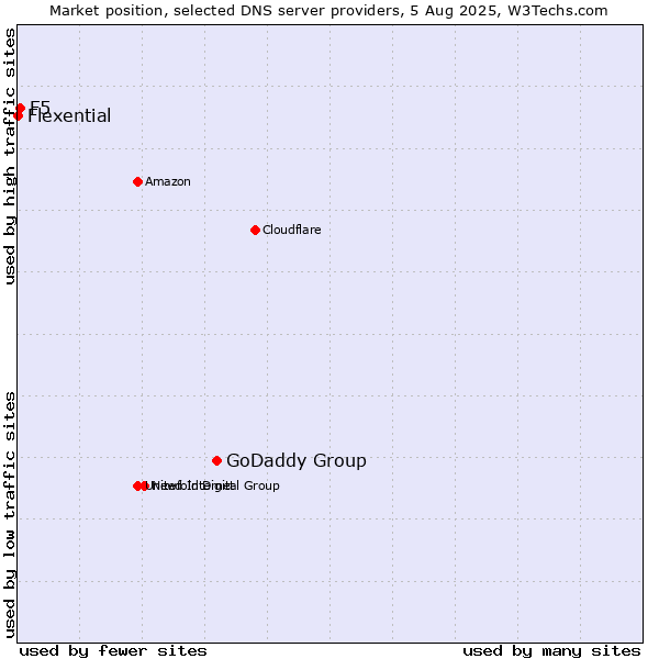 Market position of GoDaddy Group vs. F5 vs. Flexential
