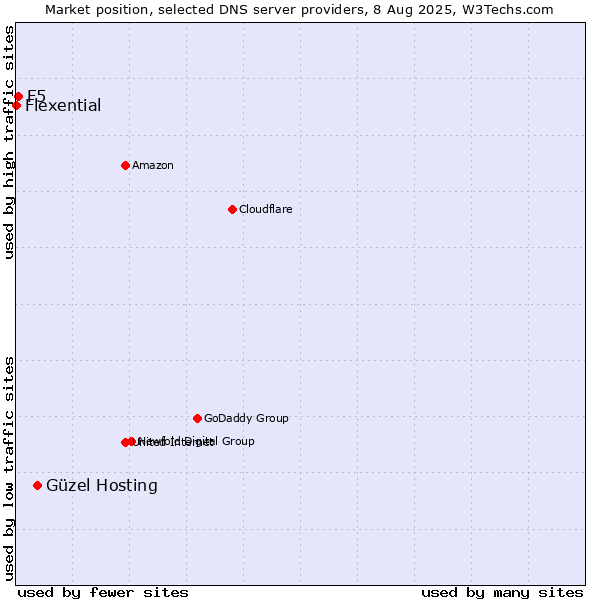 Market position of Güzel Hosting vs. F5 vs. Flexential