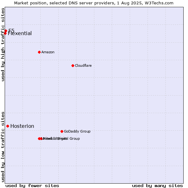 Market position of Hosterion vs. F5 vs. Flexential