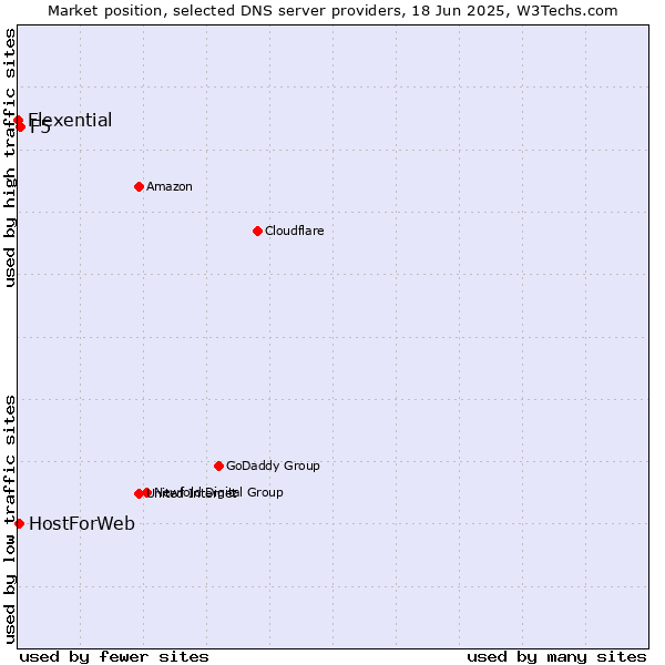 Market position of F5 vs. HostForWeb vs. Flexential