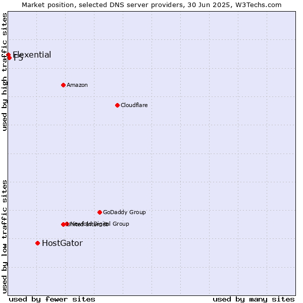 Market position of HostGator vs. F5 vs. Flexential