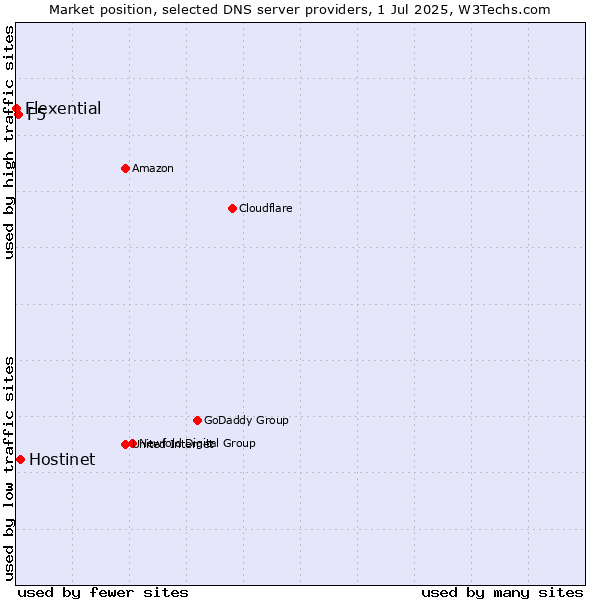 Market position of Hostinet vs. F5 vs. Flexential