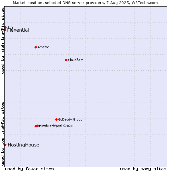 Market position of HostingHouse vs. F5 vs. Flexential
