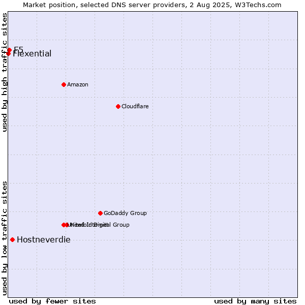 Market position of Hostneverdie vs. F5 vs. Flexential