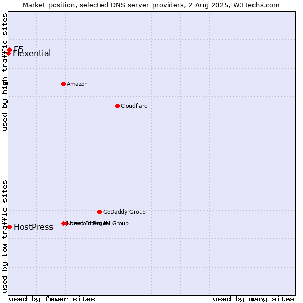 Market position of F5 vs. HostPress vs. Flexential