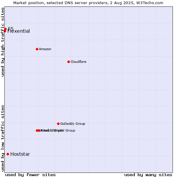 Market position of Hoststar vs. F5 vs. Flexential