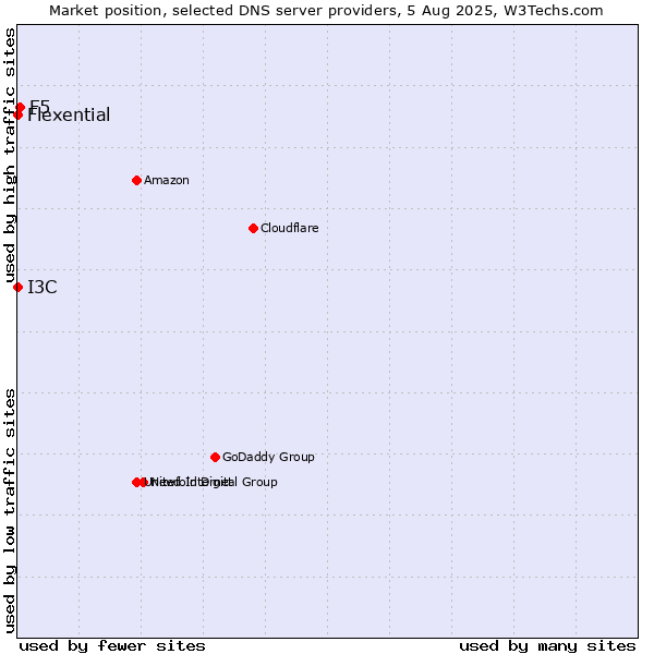 Market position of F5 vs. I3C vs. Flexential