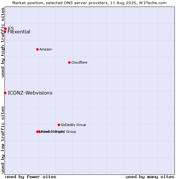 Market position of F5 vs. ICONZ-Webvisions vs. Flexential