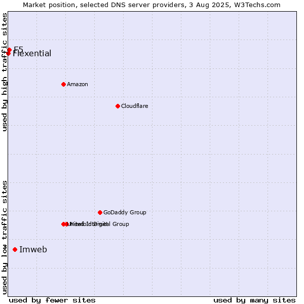 Market position of Imweb vs. F5 vs. Flexential