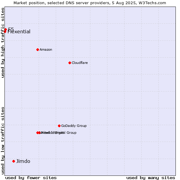 Market position of Jimdo vs. F5 vs. Flexential