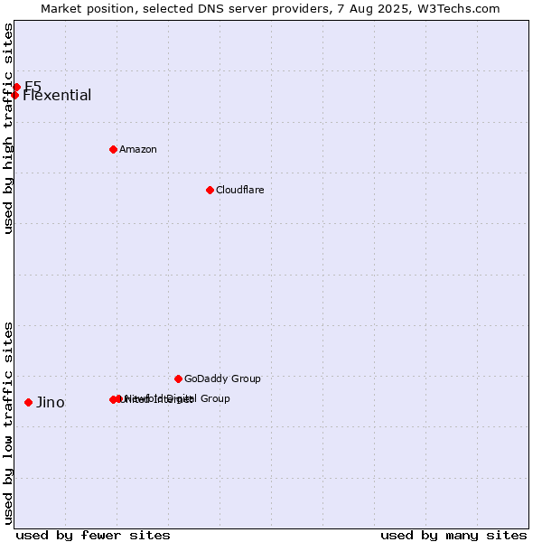 Market position of Jino vs. F5 vs. Flexential