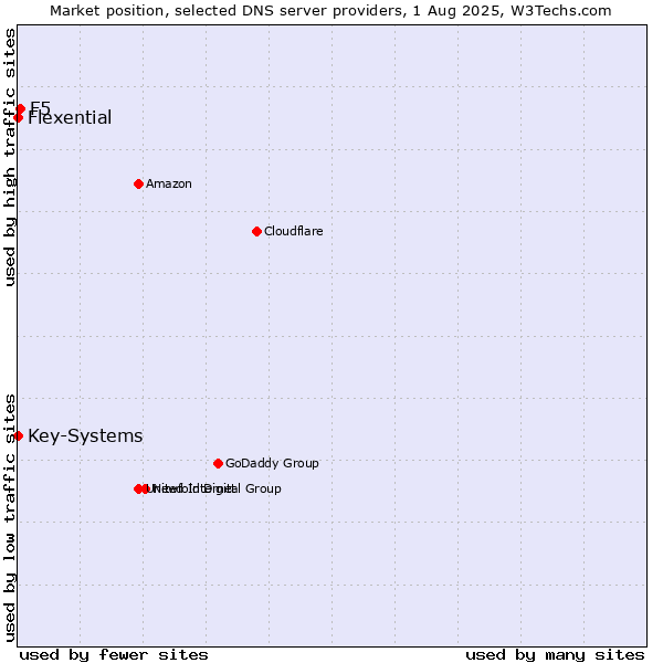 Market position of F5 vs. Flexential vs. Key-Systems