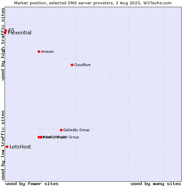 Market position of LetsHost vs. F5 vs. Flexential