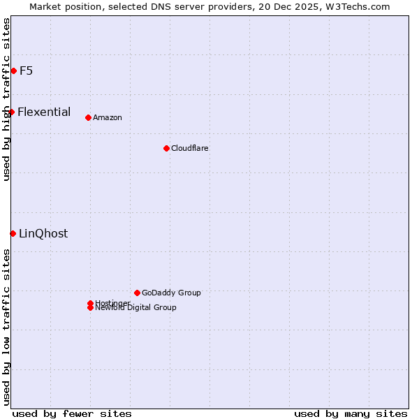 Market position of F5 vs. LinQhost vs. Flexential