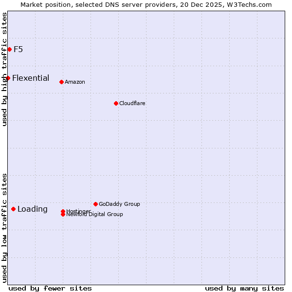 Market position of Loading vs. F5 vs. Flexential