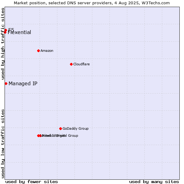 Market position of Managed IP vs. F5 vs. Flexential