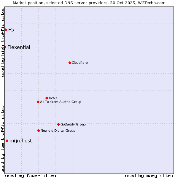 Market position of mijn.host vs. F5 vs. Flexential