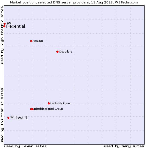 Market position of Mittwald vs. F5 vs. Flexential