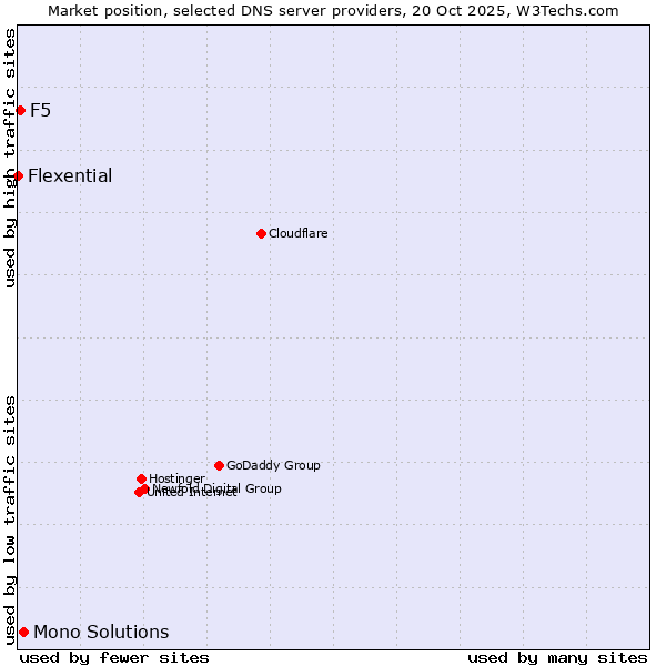 Market position of Mono Solutions vs. F5 vs. Flexential