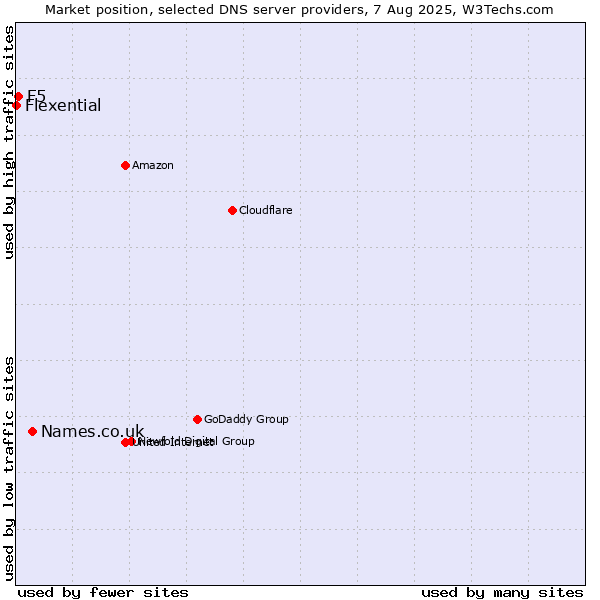 Market position of Names.co.uk vs. F5 vs. Flexential