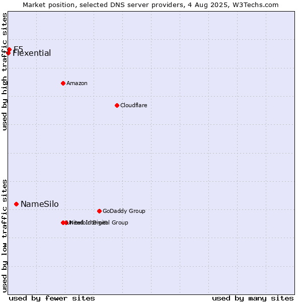 Market position of NameSilo vs. F5 vs. Flexential