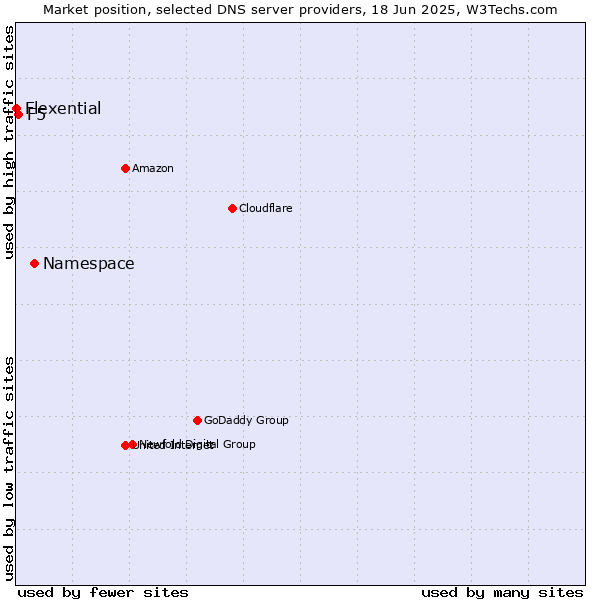 Market position of Namespace vs. F5 vs. Flexential