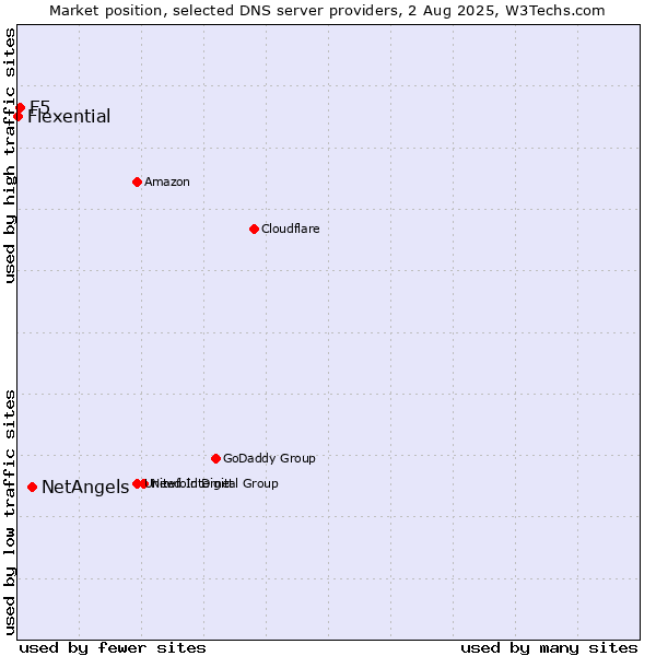 Market position of NetAngels vs. F5 vs. Flexential