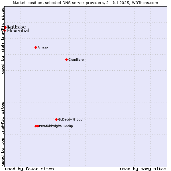 Market position of F5 vs. Flexential vs. NetEase