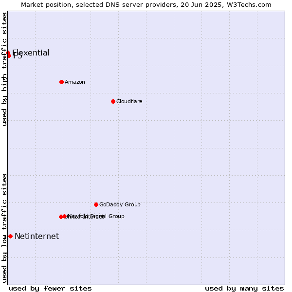 Market position of Netinternet vs. F5 vs. Flexential