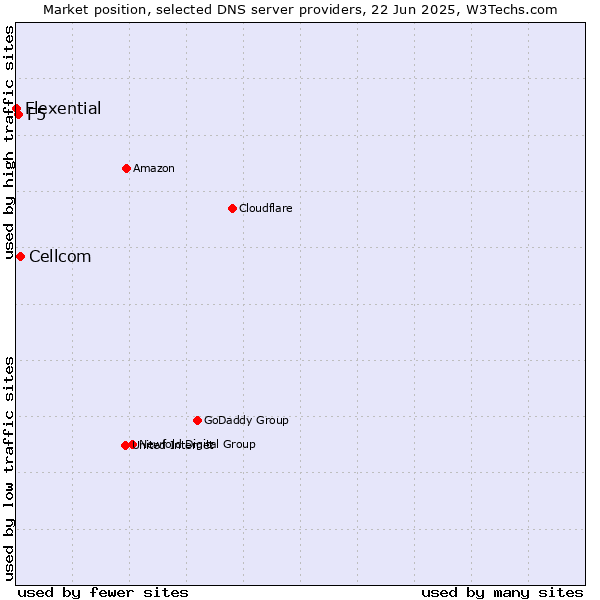 Market position of Cellcom vs. F5 vs. Flexential