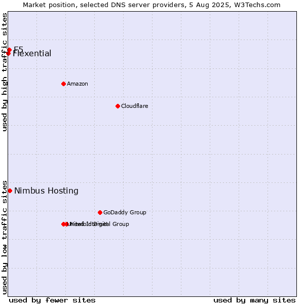 Market position of Nimbus Hosting vs. F5 vs. Flexential